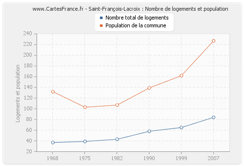 Saint-François-Lacroix : Nombre de logements et population