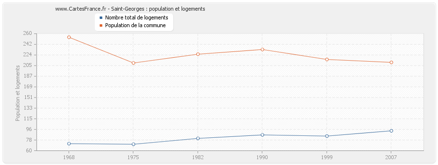 Saint-Georges : population et logements