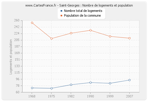 Saint-Georges : Nombre de logements et population