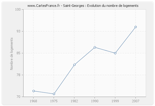 Saint-Georges : Evolution du nombre de logements