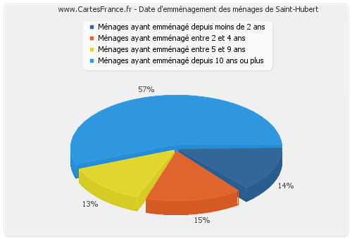 Date d'emménagement des ménages de Saint-Hubert