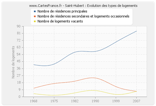 Saint-Hubert : Evolution des types de logements