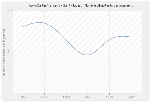 Saint-Hubert : Nombre d'habitants par logement