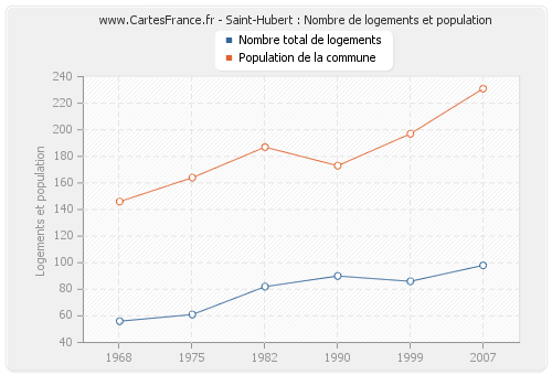 Saint-Hubert : Nombre de logements et population