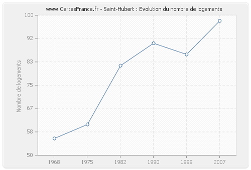 Saint-Hubert : Evolution du nombre de logements