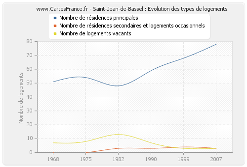 Saint-Jean-de-Bassel : Evolution des types de logements