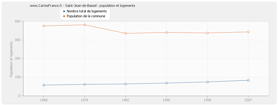 Saint-Jean-de-Bassel : population et logements