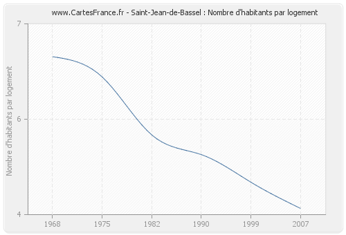 Saint-Jean-de-Bassel : Nombre d'habitants par logement