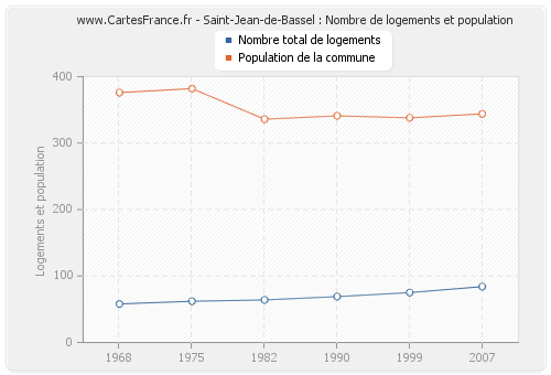 Saint-Jean-de-Bassel : Nombre de logements et population