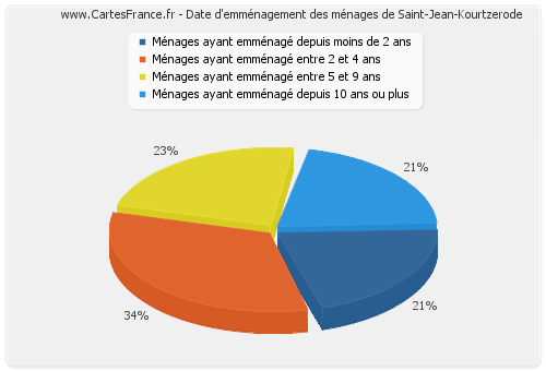 Date d'emménagement des ménages de Saint-Jean-Kourtzerode