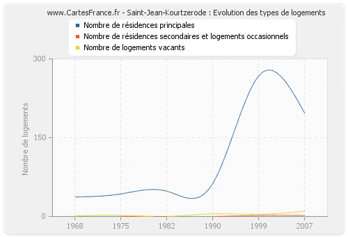 Saint-Jean-Kourtzerode : Evolution des types de logements