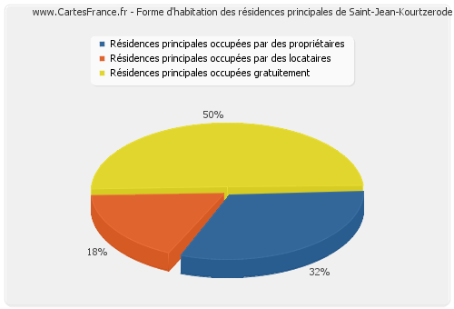 Forme d'habitation des résidences principales de Saint-Jean-Kourtzerode