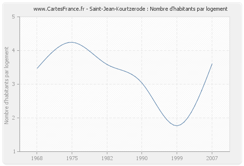 Saint-Jean-Kourtzerode : Nombre d'habitants par logement