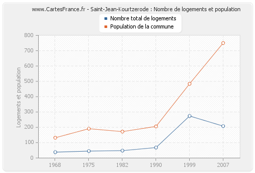 Saint-Jean-Kourtzerode : Nombre de logements et population