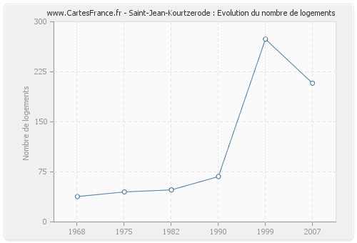 Saint-Jean-Kourtzerode : Evolution du nombre de logements