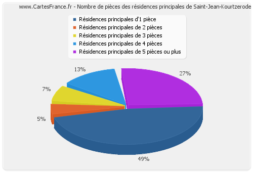 Nombre de pièces des résidences principales de Saint-Jean-Kourtzerode