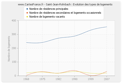 Saint-Jean-Rohrbach : Evolution des types de logements