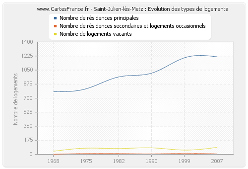 Saint-Julien-lès-Metz : Evolution des types de logements