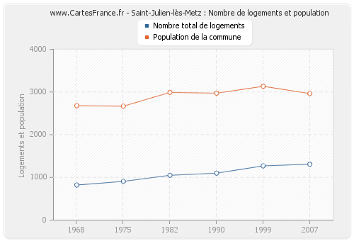 Saint-Julien-lès-Metz : Nombre de logements et population