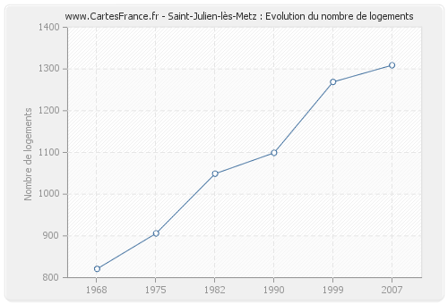 Saint-Julien-lès-Metz : Evolution du nombre de logements