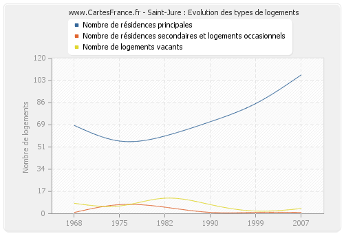 Saint-Jure : Evolution des types de logements