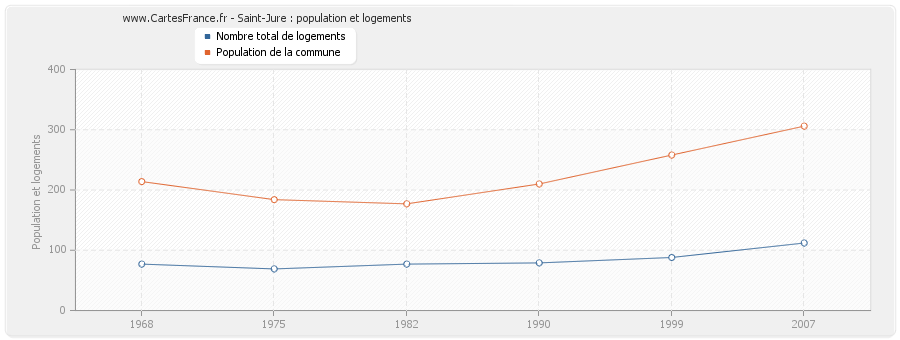 Saint-Jure : population et logements