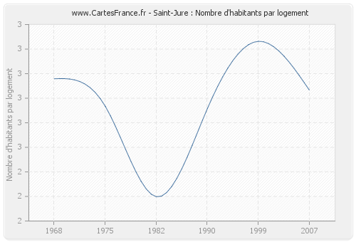 Saint-Jure : Nombre d'habitants par logement