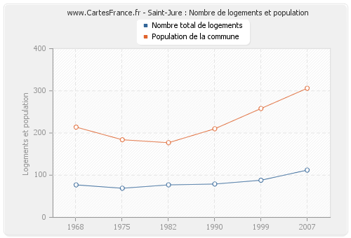 Saint-Jure : Nombre de logements et population