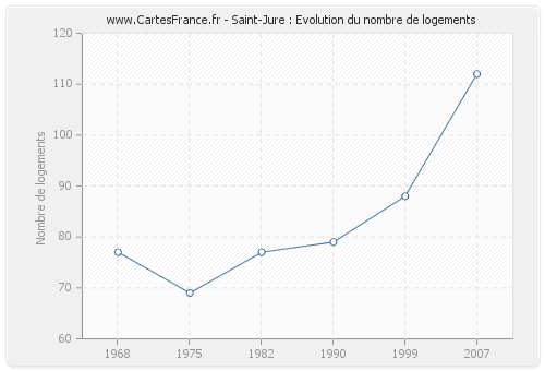 Saint-Jure : Evolution du nombre de logements