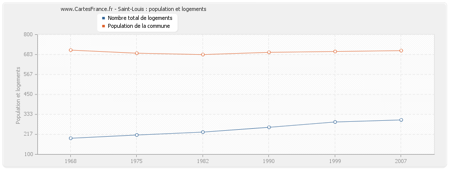 Saint-Louis : population et logements