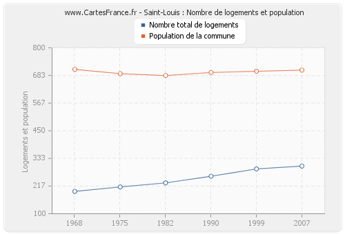 Saint-Louis : Nombre de logements et population