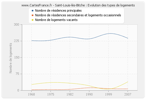 Saint-Louis-lès-Bitche : Evolution des types de logements