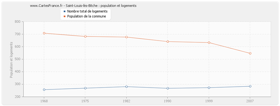 Saint-Louis-lès-Bitche : population et logements