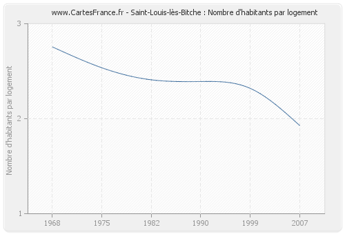 Saint-Louis-lès-Bitche : Nombre d'habitants par logement