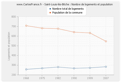 Saint-Louis-lès-Bitche : Nombre de logements et population