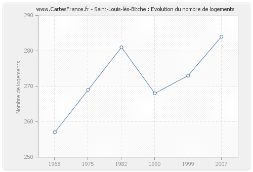 Saint-Louis-lès-Bitche : Evolution du nombre de logements