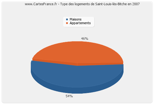 Type des logements de Saint-Louis-lès-Bitche en 2007