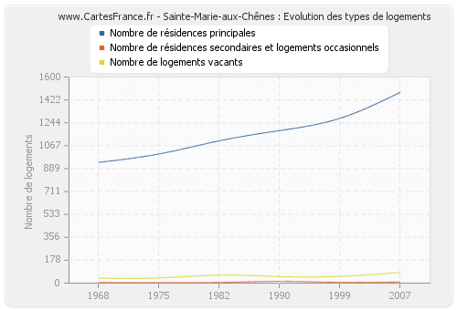 Sainte-Marie-aux-Chênes : Evolution des types de logements