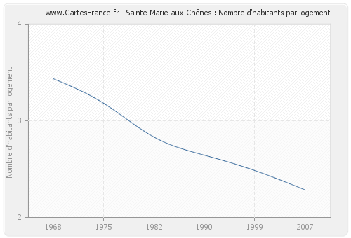 Sainte-Marie-aux-Chênes : Nombre d'habitants par logement