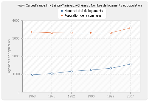 Sainte-Marie-aux-Chênes : Nombre de logements et population