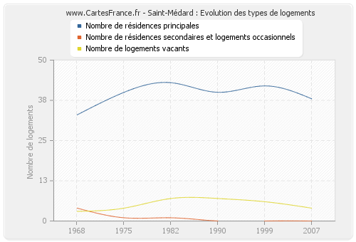 Saint-Médard : Evolution des types de logements