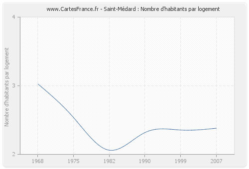 Saint-Médard : Nombre d'habitants par logement