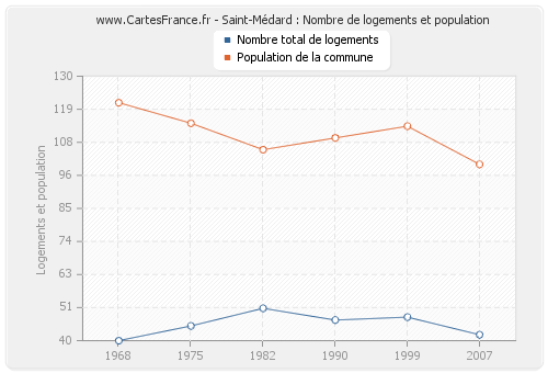 Saint-Médard : Nombre de logements et population