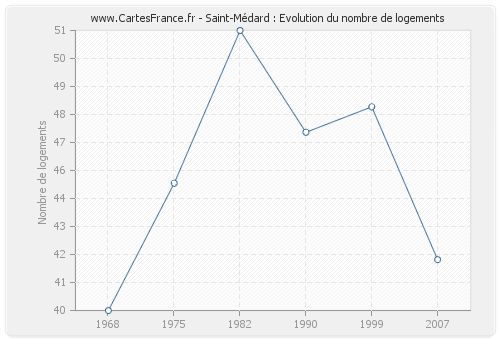 Saint-Médard : Evolution du nombre de logements