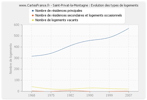 Saint-Privat-la-Montagne : Evolution des types de logements