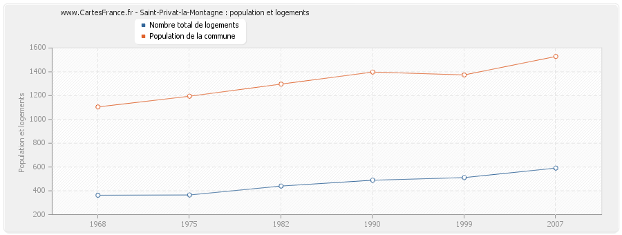 Saint-Privat-la-Montagne : population et logements