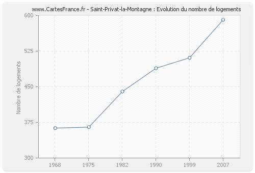 Saint-Privat-la-Montagne : Evolution du nombre de logements