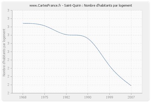 Saint-Quirin : Nombre d'habitants par logement