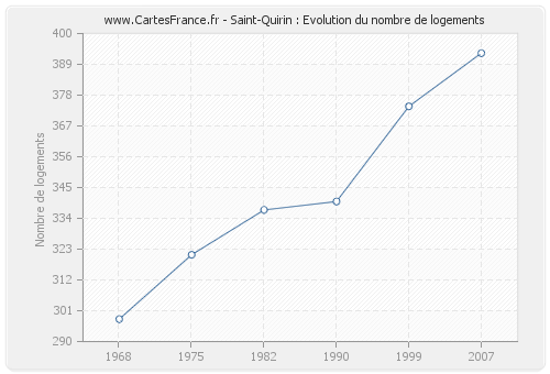 Saint-Quirin : Evolution du nombre de logements