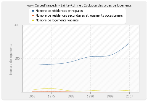 Sainte-Ruffine : Evolution des types de logements